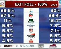 Τελική πρόβλεψη exit poll
